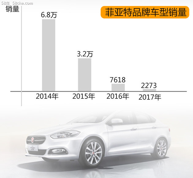 菲亚特退出国内了吗,广汽菲亚特退出中国市场吗