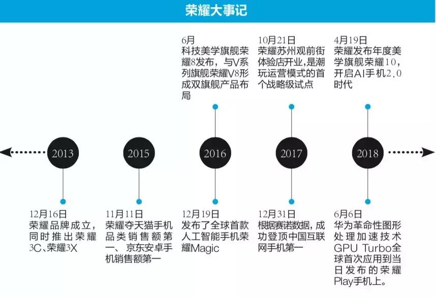 2019手机销量排行榜荣耀小米华为,2019年荣耀销量吊打小米红米