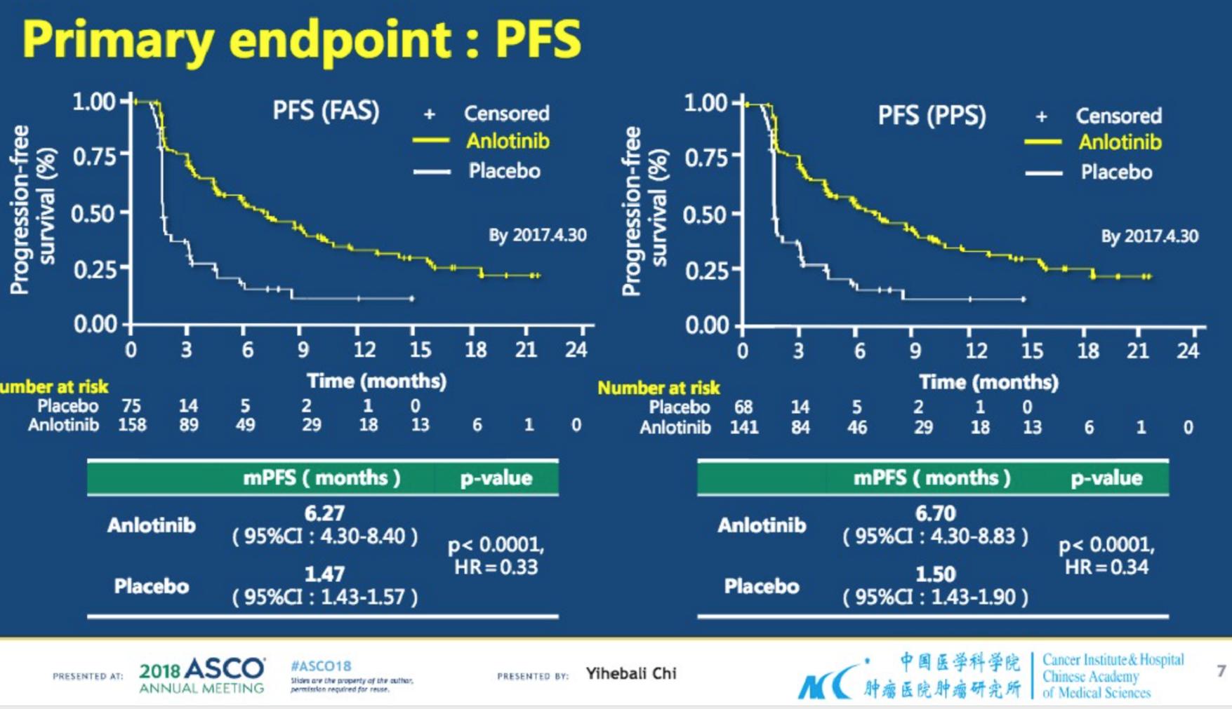 安罗替尼可将软组织肉瘤的疾病进展风险降低67%!