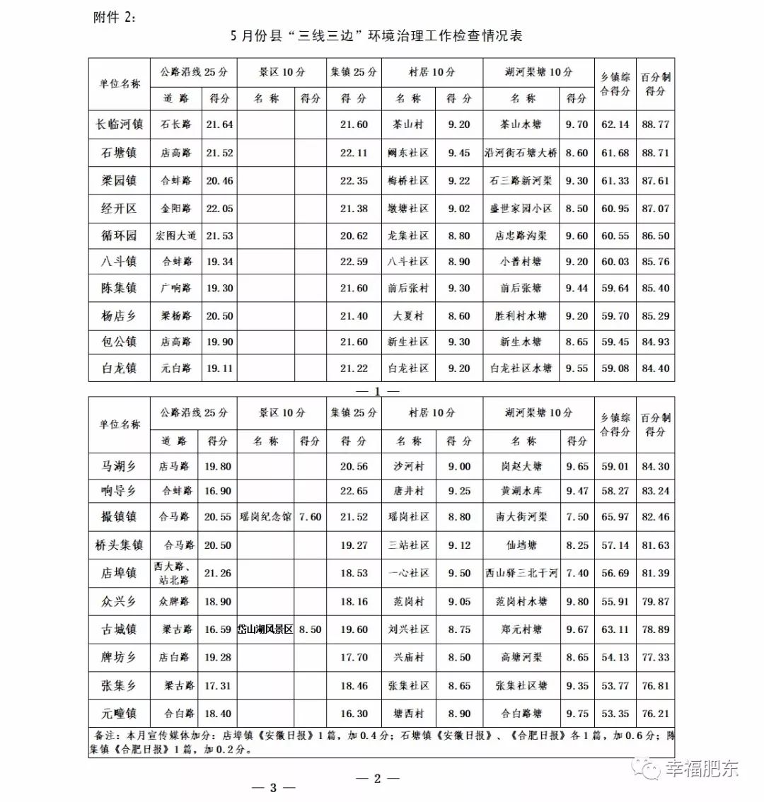 肥东5月份“三线三边”成绩单出炉~看看你的家乡是第几名？