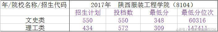 陕西2021年高考志愿填报几个院校,陕西填报志愿能填几所二本院校