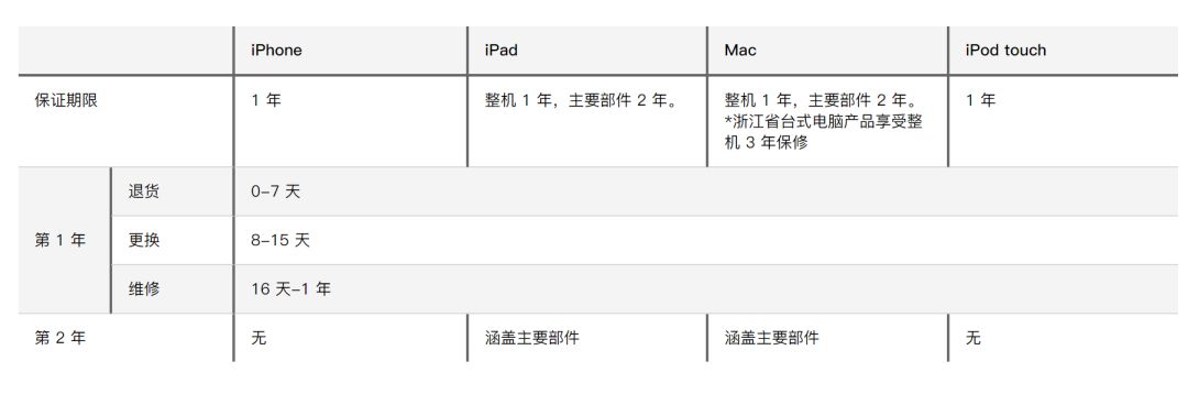 iphone不是全球联保吗,iphone不能全球联保吗