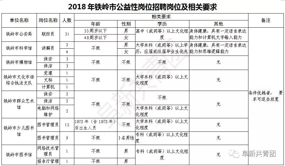 辽宁招聘594人职位表,辽宁2024年招聘职位表在哪看