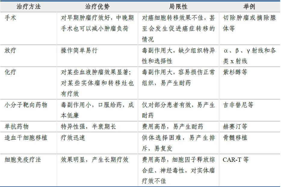 肿瘤医院行业分析报告,肿瘤基因行业分析