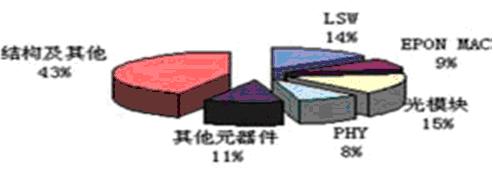 接入网pon基础知识,pon宽带接入技术的优缺点