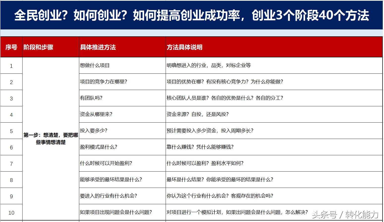 小白创业需要什么条件和成功率,创业为什么这么难