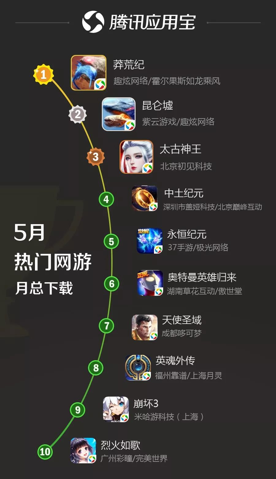 应用宝最近上新的游戏,应用宝5.7.0版本