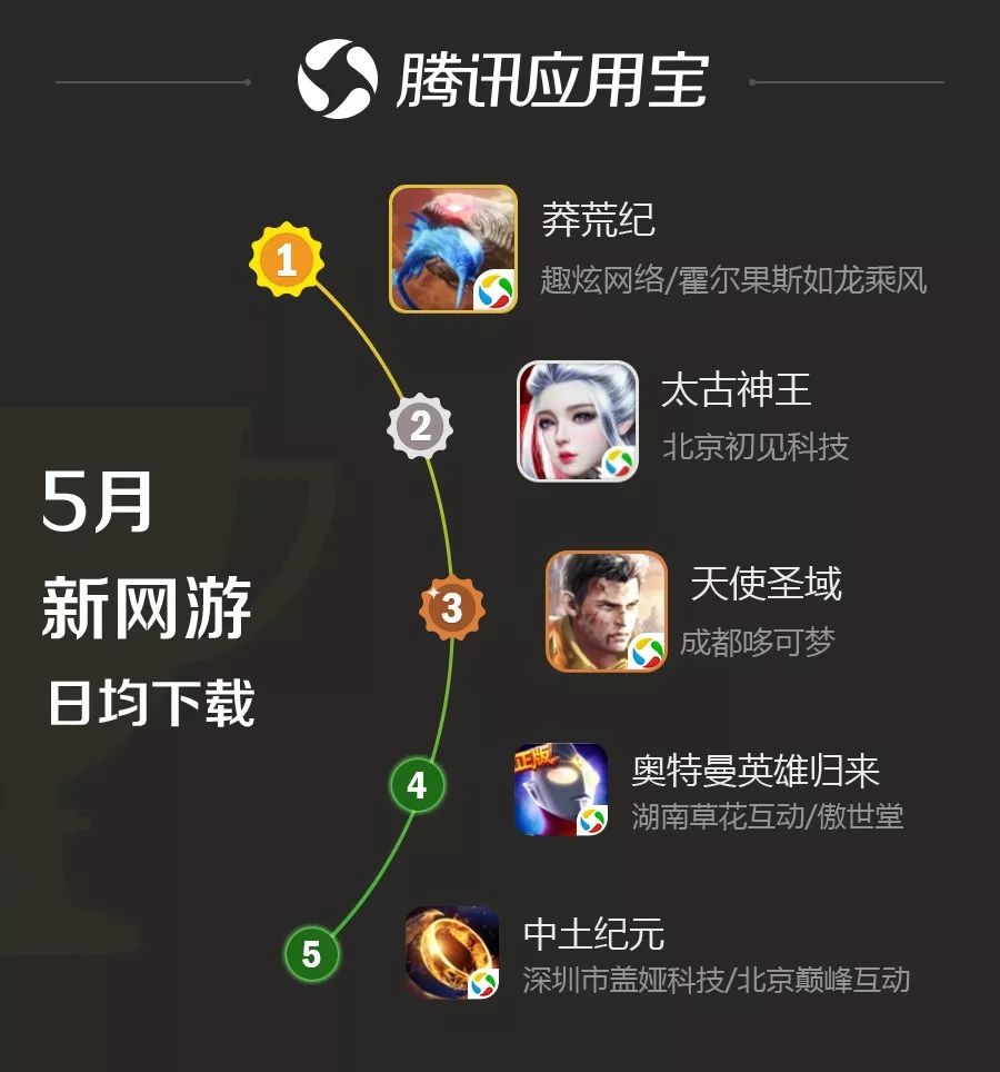 应用宝最近上新的游戏,应用宝5.7.0版本