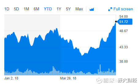 爱奇艺破发后反弹160%市值超微博携程直追网易