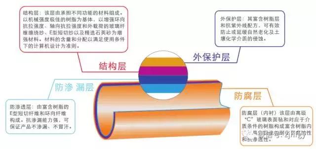 连续缠绕玻璃钢夹砂管施工动画,连续缠绕玻璃纤维增强塑料夹砂管