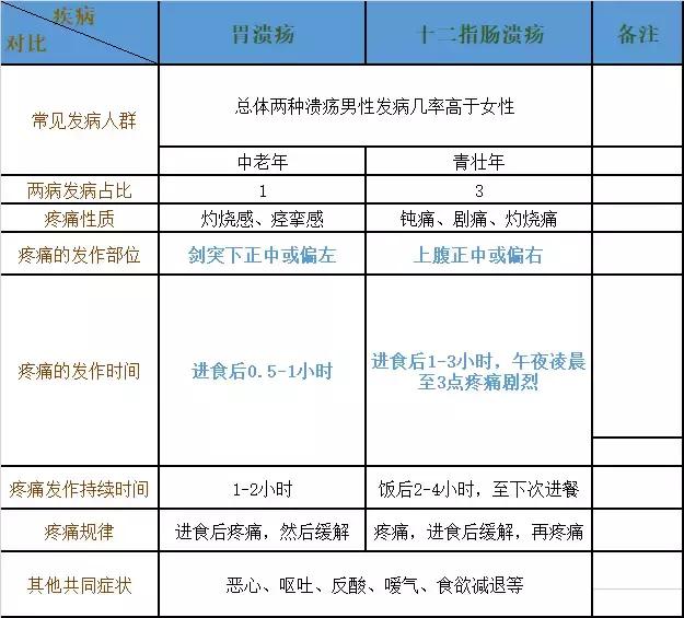 胃溃疡和十二指肠溃疡发病机制,胃溃疡和十二指肠溃疡用药区别