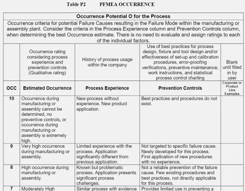 fmea分析的基本思路,fmea第五版分析表格