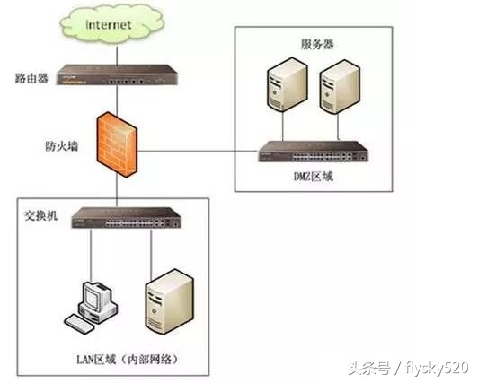 路由器dmz和虚拟服务器的区别,网络基础搭建与路由器设置