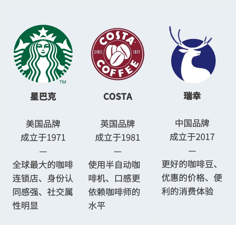 costa和星巴克哪个咖啡好喝,星巴克瑞幸costa咖啡测评