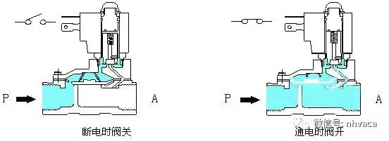 电磁阀工作原理动画水管,电磁阀工作原理ppt