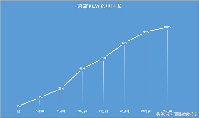 荣耀Play深度测评麒麟970“解除封印”性能升级