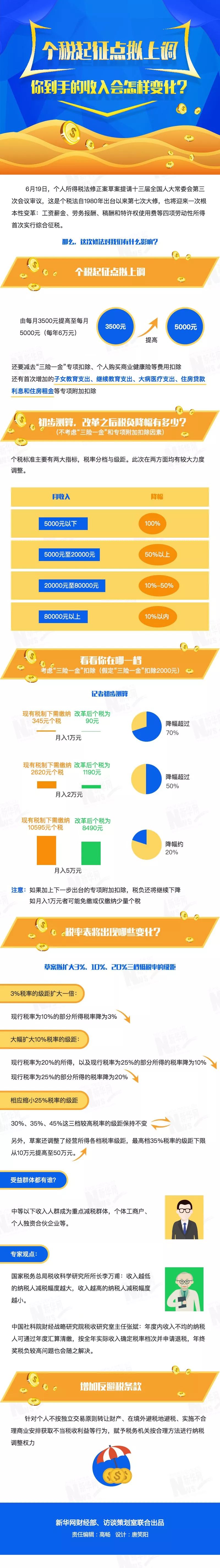 个税税率及起征点工资16000,个税起征点高1000可以省多少