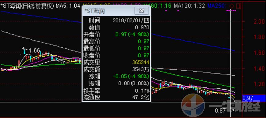 a股1元股票,a股1元回购