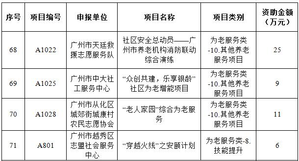 广州市第十届公益创投项目名单,社会组织公益创投立项评审会议