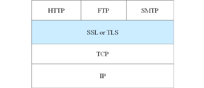 tls和ssl哪个安全,如何解决ssl和tls漏洞