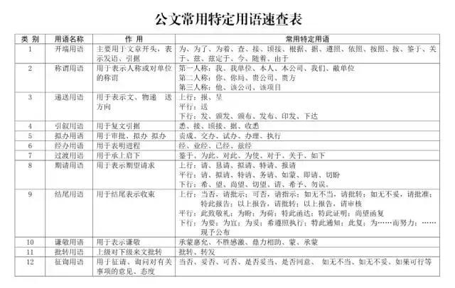 公务员考试申论常用公文写作模板,常用公文写作格式与范例大全