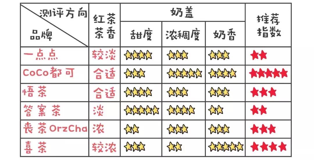 喜茶芝士奶盖波波奥利奥,芝士奶盖四季香喜茶