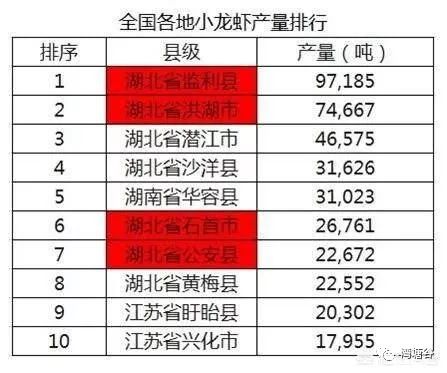 襄阳小龙虾排名前十,江苏小龙虾十大排名