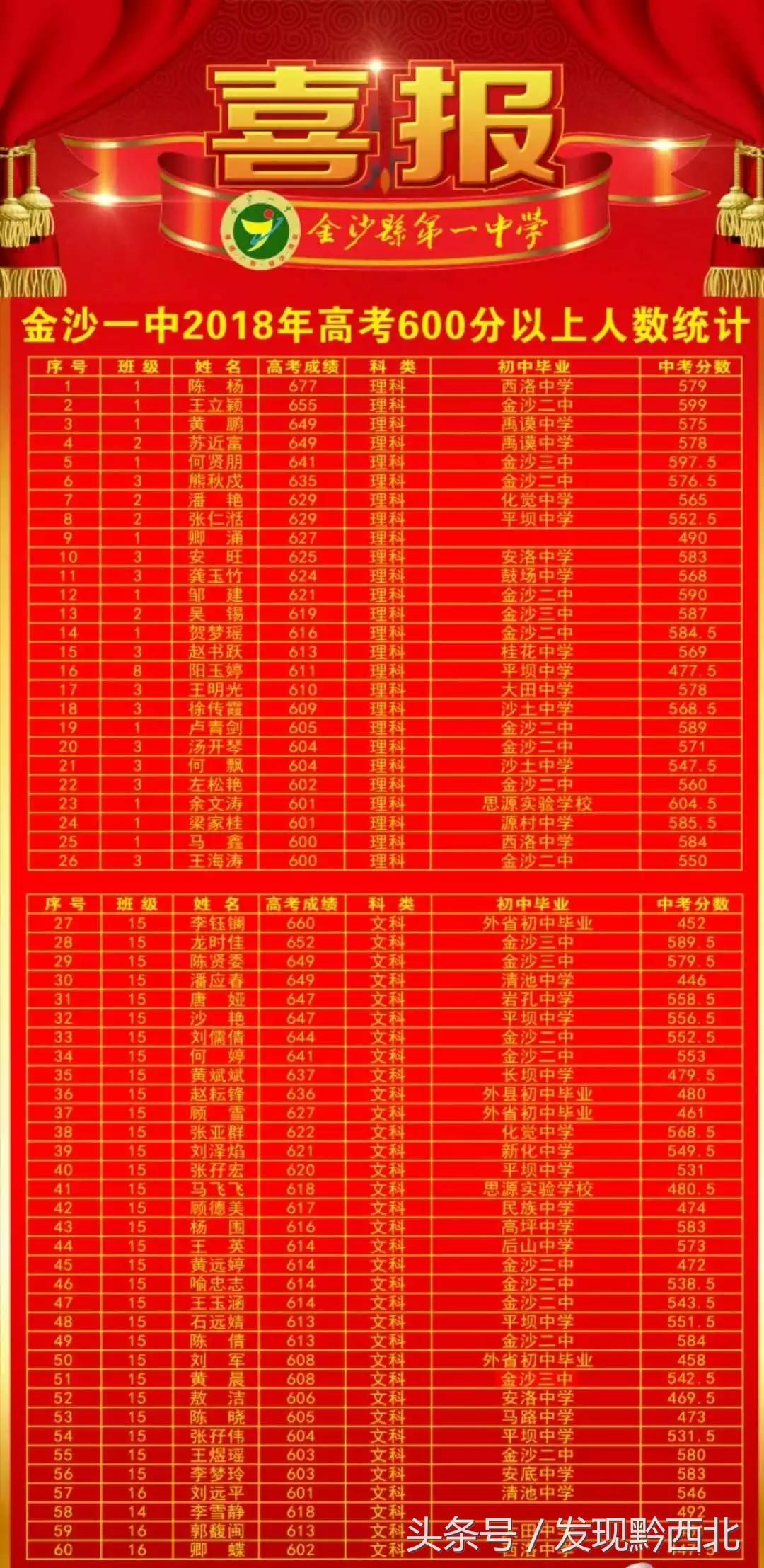 今年毕节市高考最高分是多少分,毕节2023高考600分以上学校排名