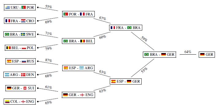 编程预测世界杯,用机器学习预测世界杯