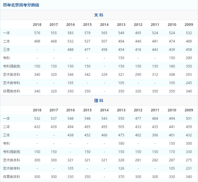 1994年全国各省市高校录取分数线,2009年各大高校录取线