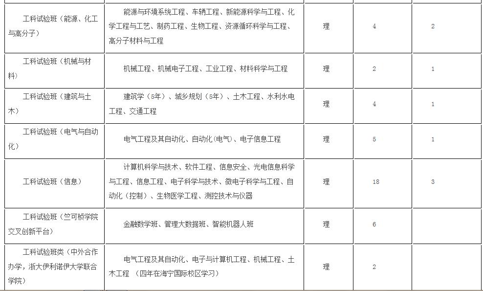 浙大优惠政策浙江,浙大2017年招生政策