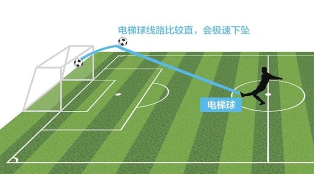c罗电梯球十大必杀技,电梯球香蕉球落叶球哪个更容易