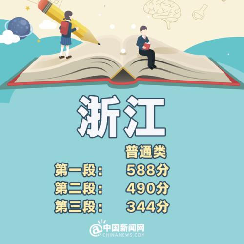 各省市2018年高考一本分数线,全国31省份公布2021年高考分数线