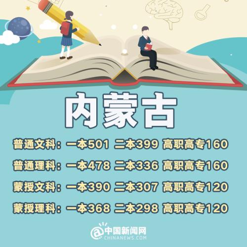 各省市2018年高考一本分数线,全国31省份公布2021年高考分数线