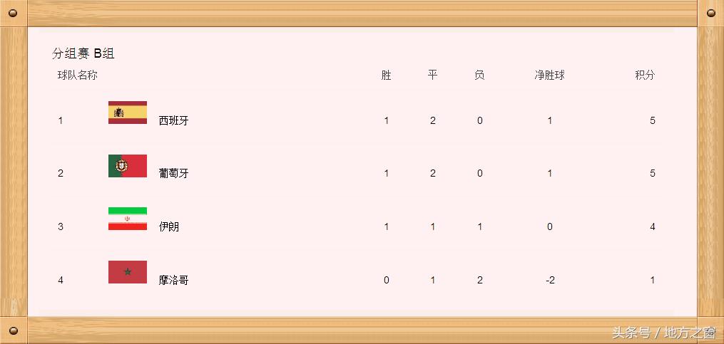 2022世界杯小组赛积分榜比赛表,英格兰世界杯小组赛出线积分榜