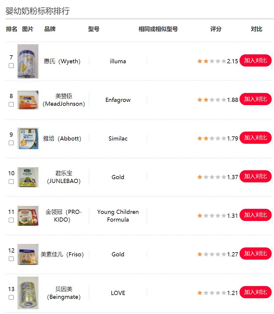 9款奶粉含致癌物辟谣,盘点五款专坑国人宝宝的进口奶粉