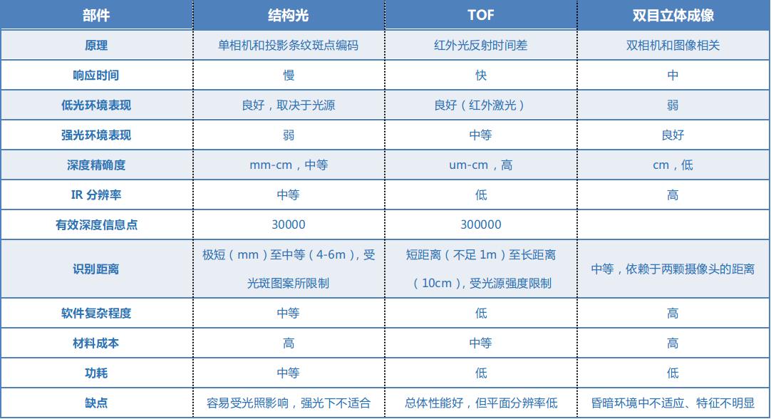 vivo3dtof镜头手机,vivo是否采用tof3d技术