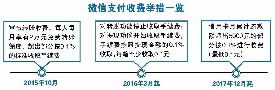 微信不再免费这三项开始收费,微信新规确认两项功能正式收费