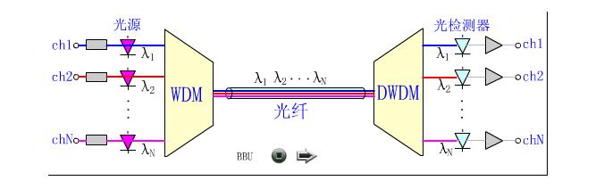 波分复用光纤传输系统,波分复用光纤怎么扩容