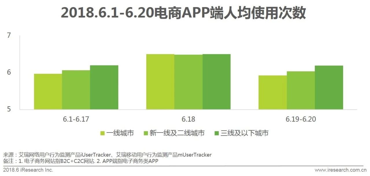 618电商节网上购物,京东618年中购物节区域消费报告