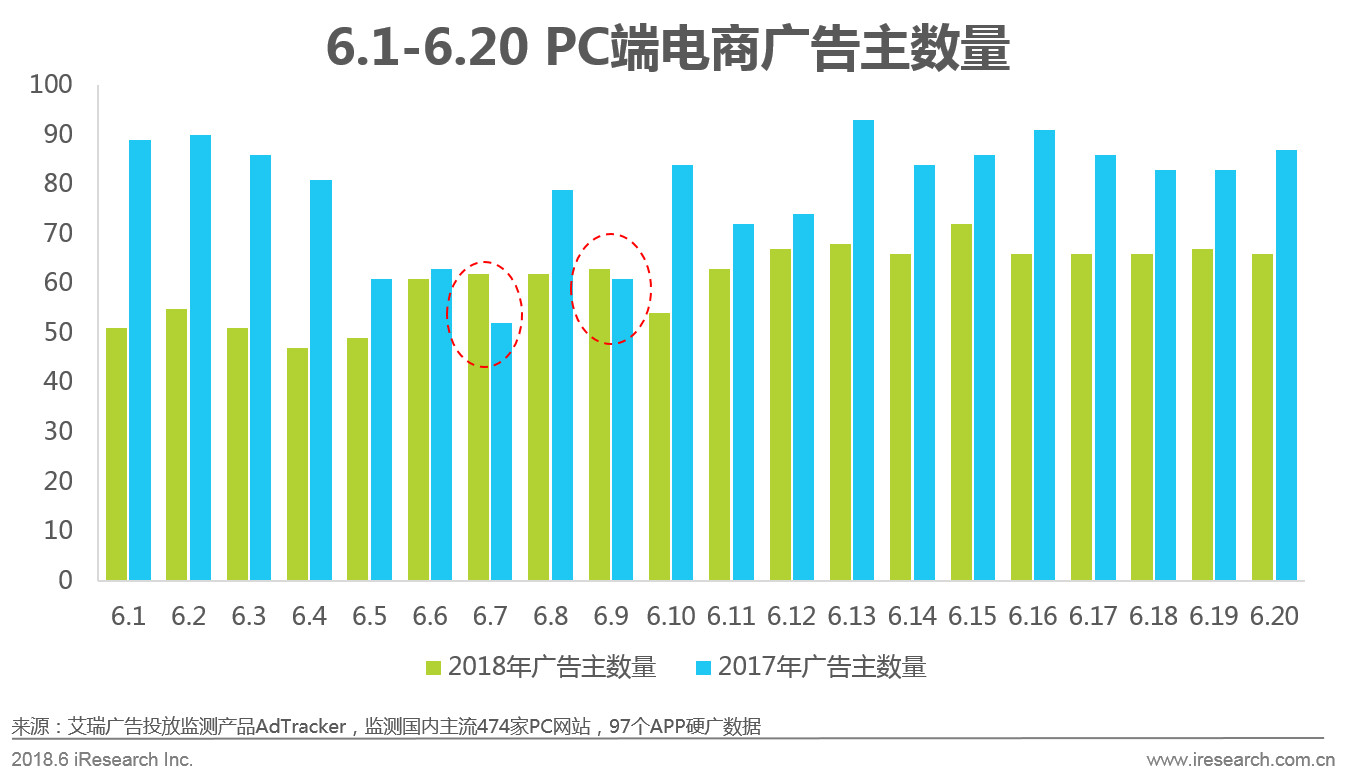 618电商节网上购物,京东618年中购物节区域消费报告