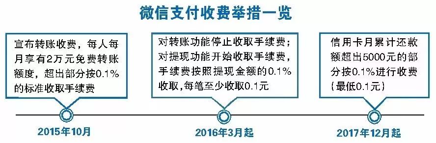 微信功能开始收费了吗,微信有两种功能要收费吗