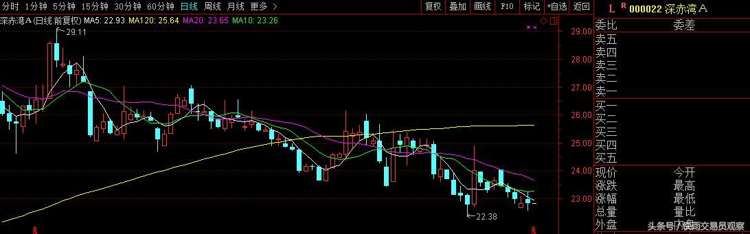 股民：全年业绩2.5，5倍市盈率，至少值12，现在才8.2，明显低估
