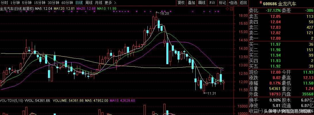 股民：全年业绩2.5，5倍市盈率，至少值12，现在才8.2，明显低估