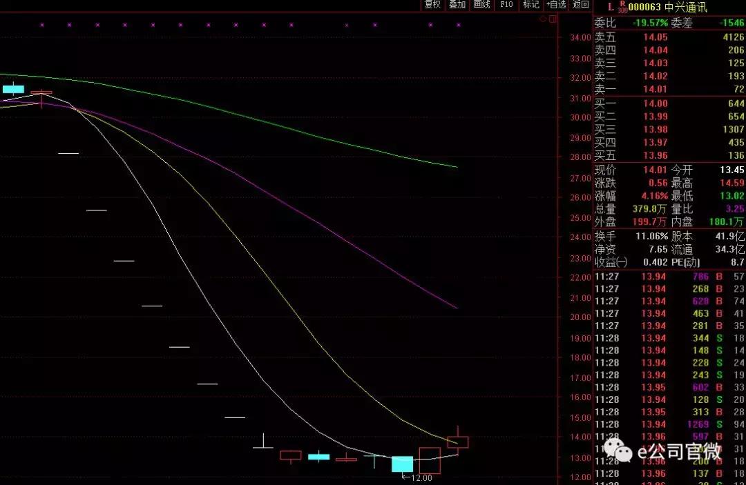 中兴通讯反弹近2%盘中高见233元,中兴通讯止跌