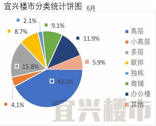 宜兴楼市月度分析报告-2018年6月