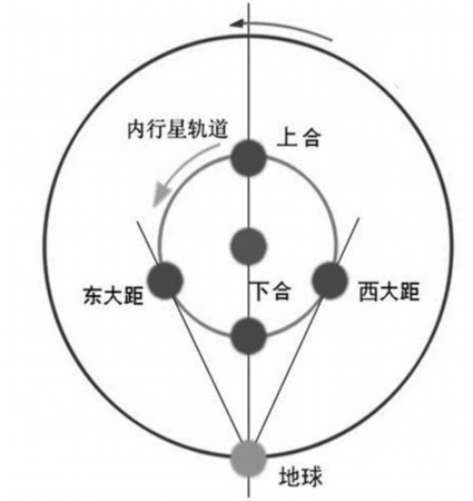 一般什么时候能观察到金星,晚上一般什么时候就看不到金星了