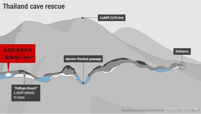 最受关注足球队不在俄罗斯，泰国足球队员正在学习游泳和潜水救命