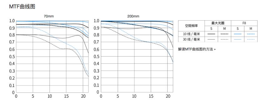 佳能ef70-200mmf4一代和二代对比,佳能ef70-200mm二代评测