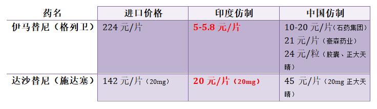 印度胃癌靶向药中国价格表,印度肺癌靶向药价格一览表